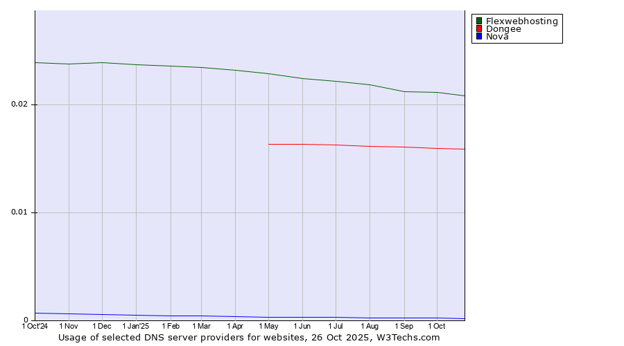 Historical trends in the usage of Flexwebhosting vs. Dongee vs. Nova