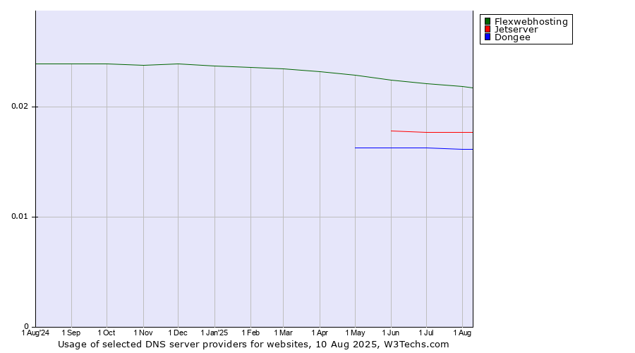 Historical trends in the usage of Flexwebhosting vs. Jetserver vs. Dongee