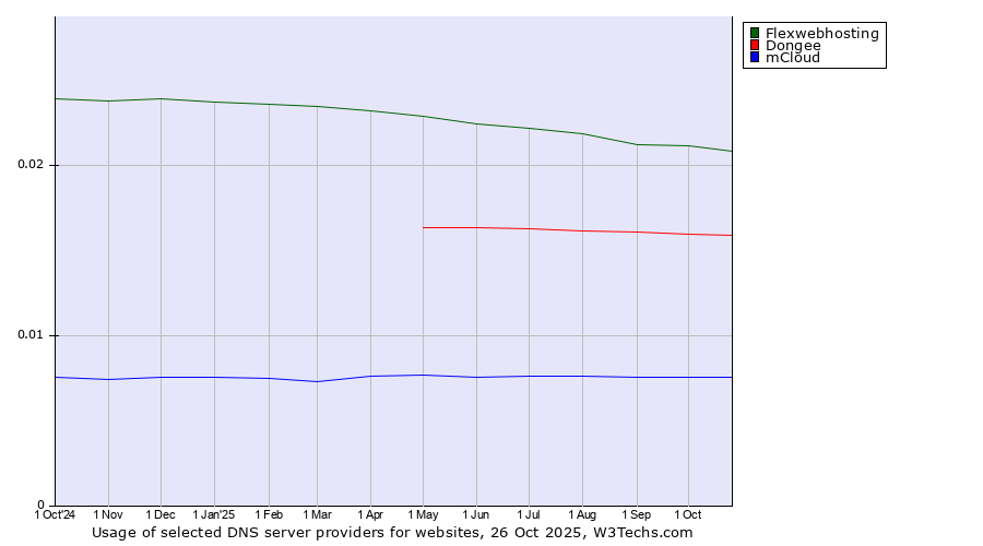 Historical trends in the usage of Flexwebhosting vs. Dongee vs. mCloud
