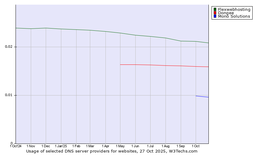 Historical trends in the usage of Flexwebhosting vs. Dongee vs. Mono Solutions
