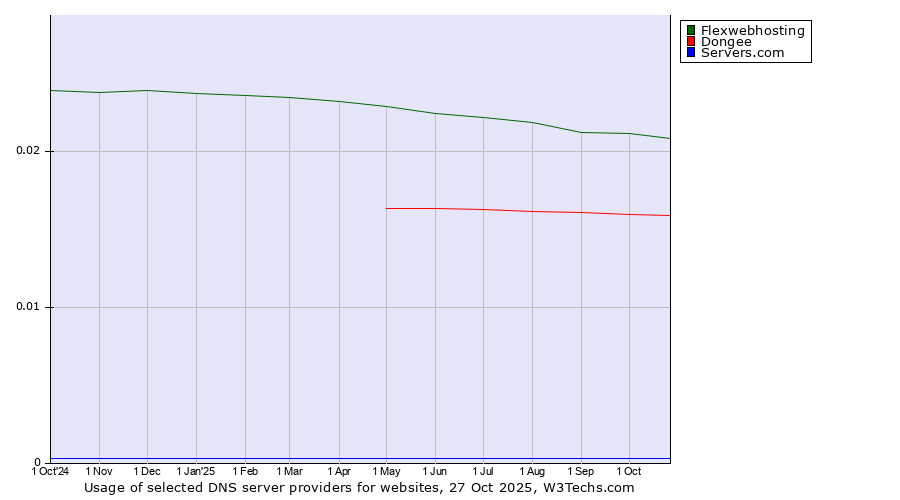 Historical trends in the usage of Flexwebhosting vs. Dongee vs. Servers.com