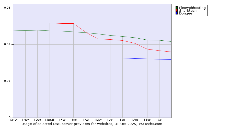 Historical trends in the usage of Flexwebhosting vs. Sharktech vs. Dongee
