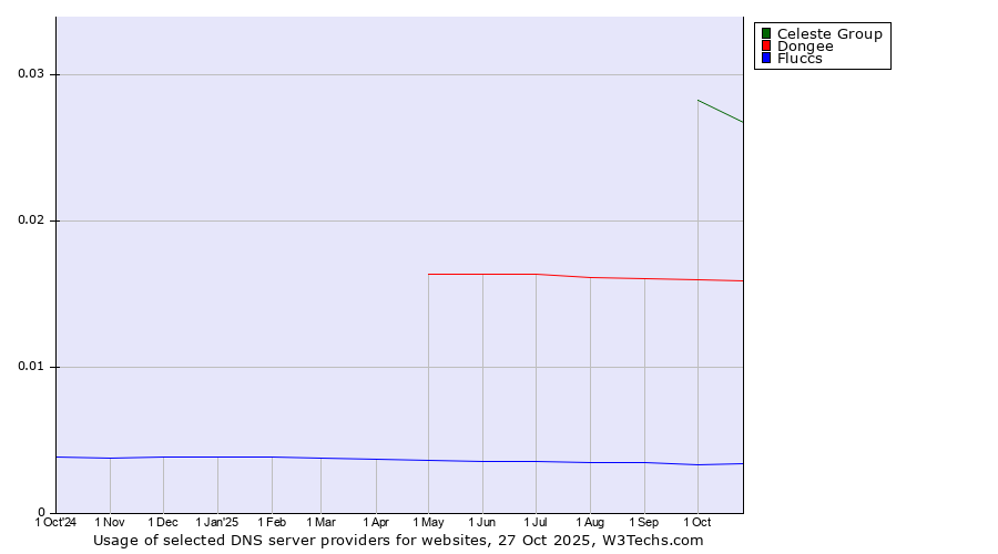 Historical trends in the usage of Celeste Group vs. Dongee vs. Fluccs