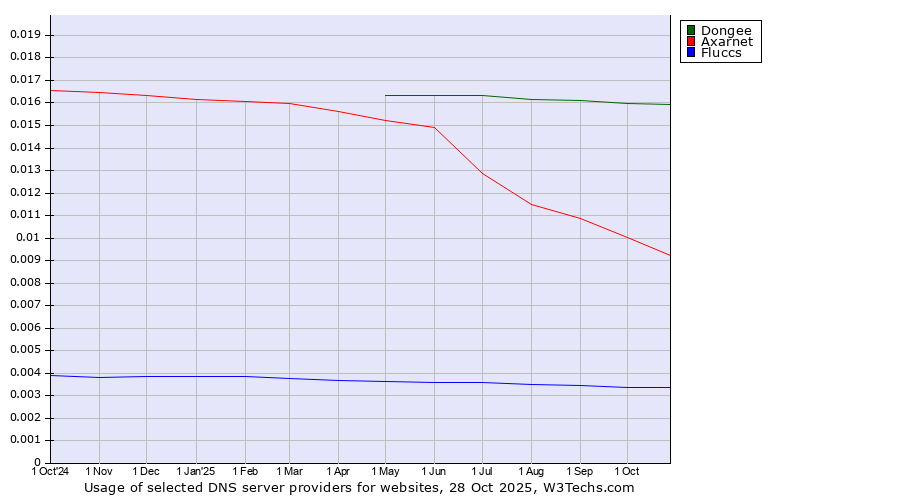 Historical trends in the usage of Dongee vs. Axarnet vs. Fluccs