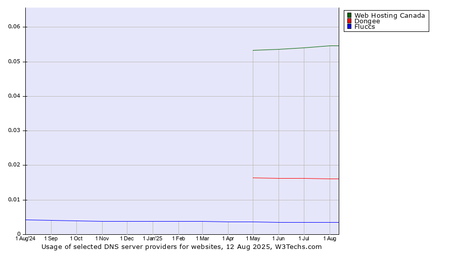Historical trends in the usage of Web Hosting Canada vs. Dongee vs. Fluccs