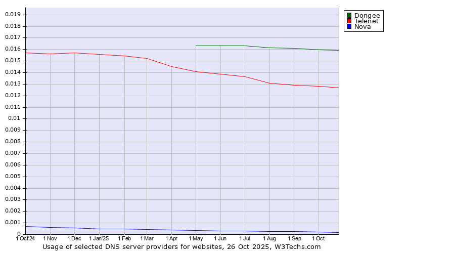 Historical trends in the usage of Dongee vs. Telenet vs. Nova