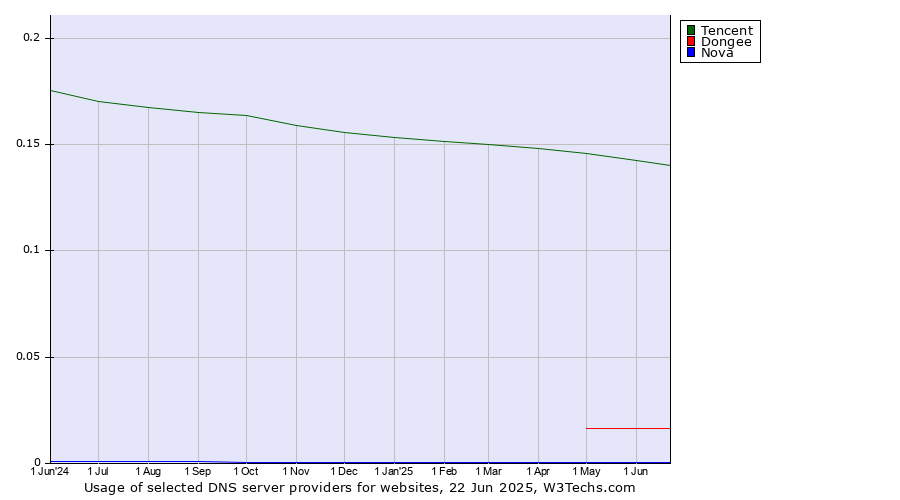 Historical trends in the usage of Tencent vs. Dongee vs. Nova