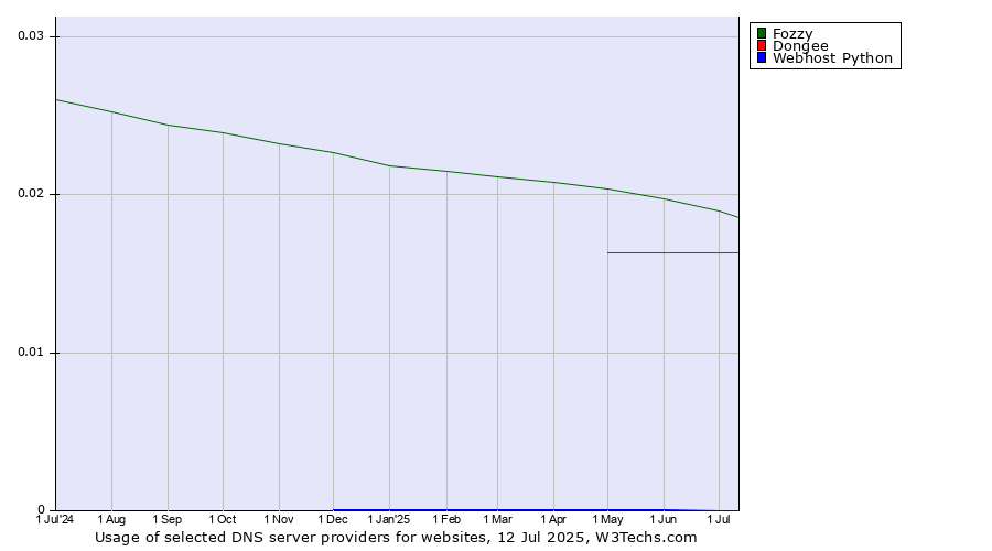 Historical trends in the usage of Fozzy vs. Dongee vs. Webhost Python