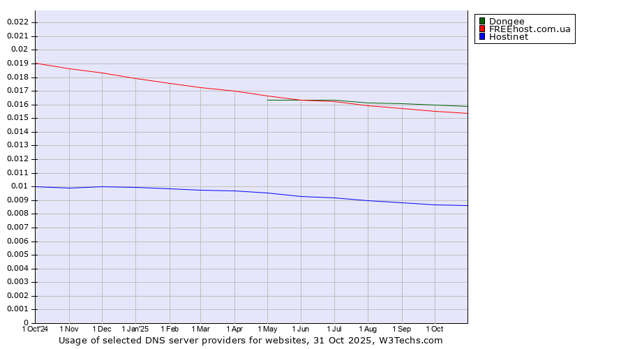 Historical trends in the usage of Dongee vs. FREEhost.com.ua vs. Hostinet