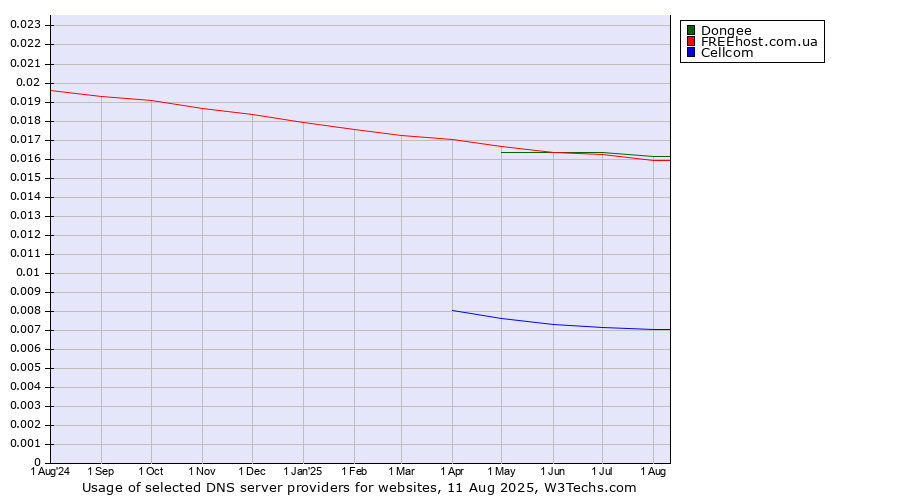Historical trends in the usage of Dongee vs. FREEhost.com.ua vs. Cellcom