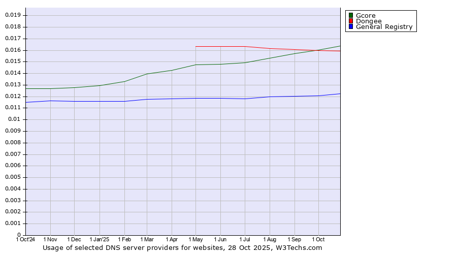 Historical trends in the usage of Gcore vs. Dongee vs. General Registry