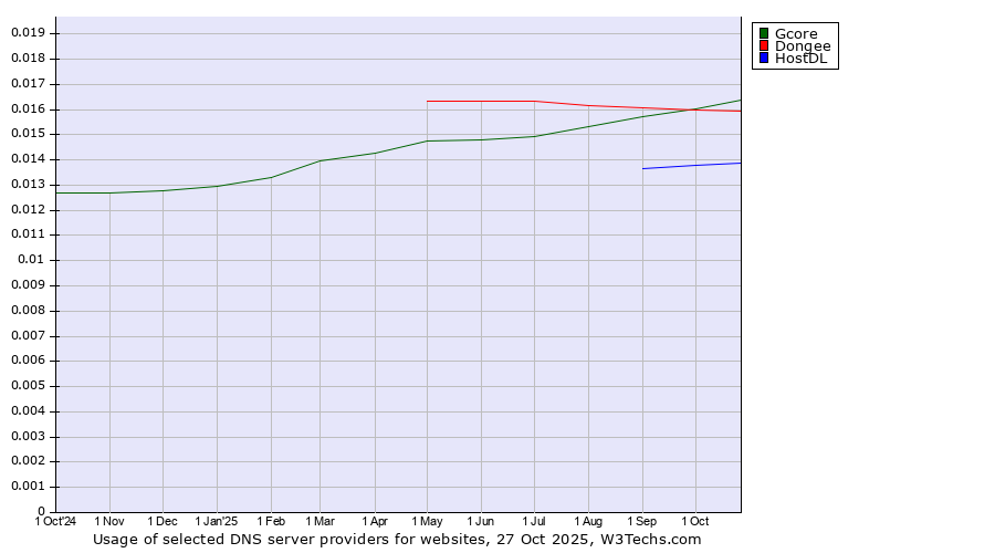 Historical trends in the usage of Gcore vs. Dongee vs. HostDL
