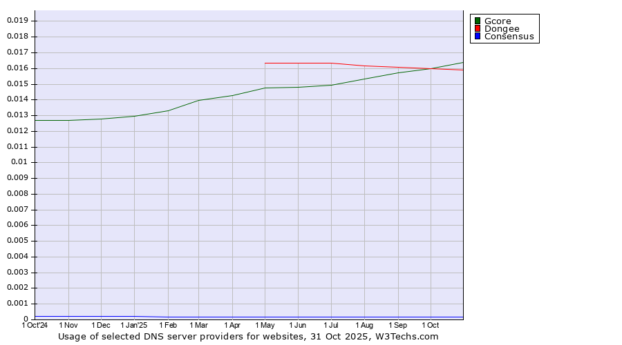 Historical trends in the usage of Gcore vs. Dongee vs. Consensus