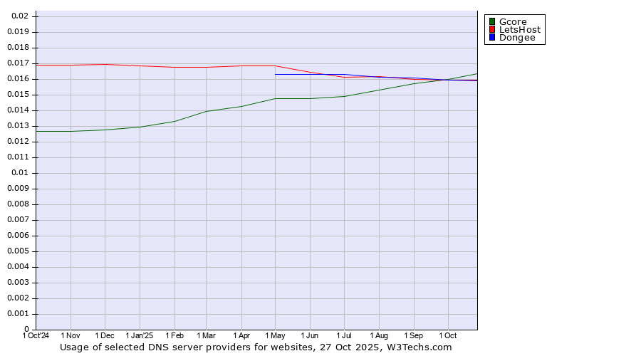 Historical trends in the usage of Gcore vs. Dongee vs. LetsHost