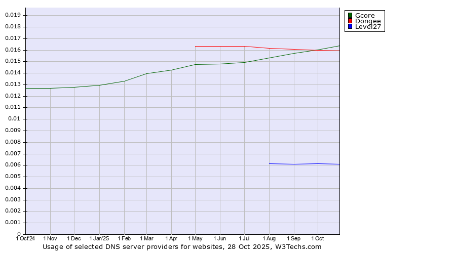 Historical trends in the usage of Gcore vs. Dongee vs. Level27