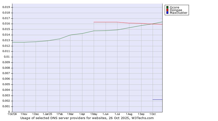Historical trends in the usage of Gcore vs. Dongee vs. Maxcluster