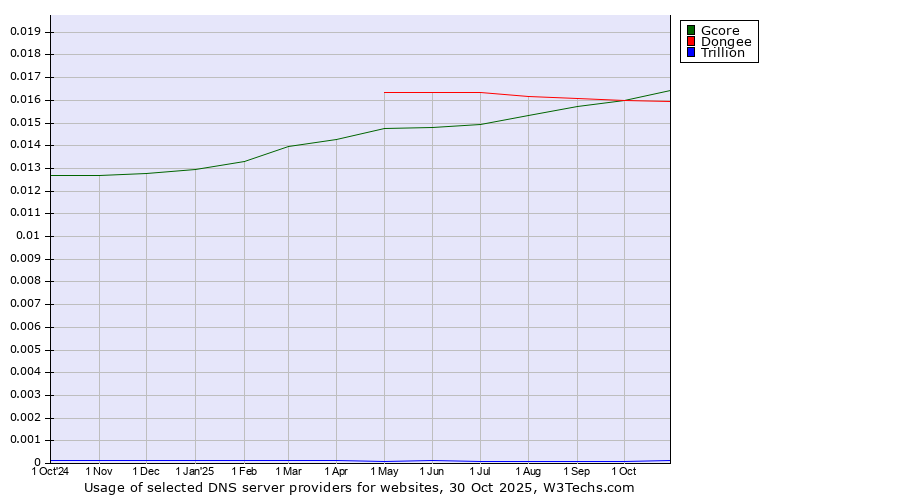 Historical trends in the usage of Gcore vs. Dongee vs. Trillion