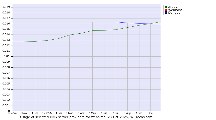 Historical trends in the usage of Gcore vs. Webhost1 vs. Dongee