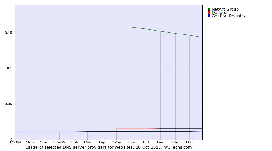 Historical trends in the usage of NetArt Group vs. Dongee vs. General Registry