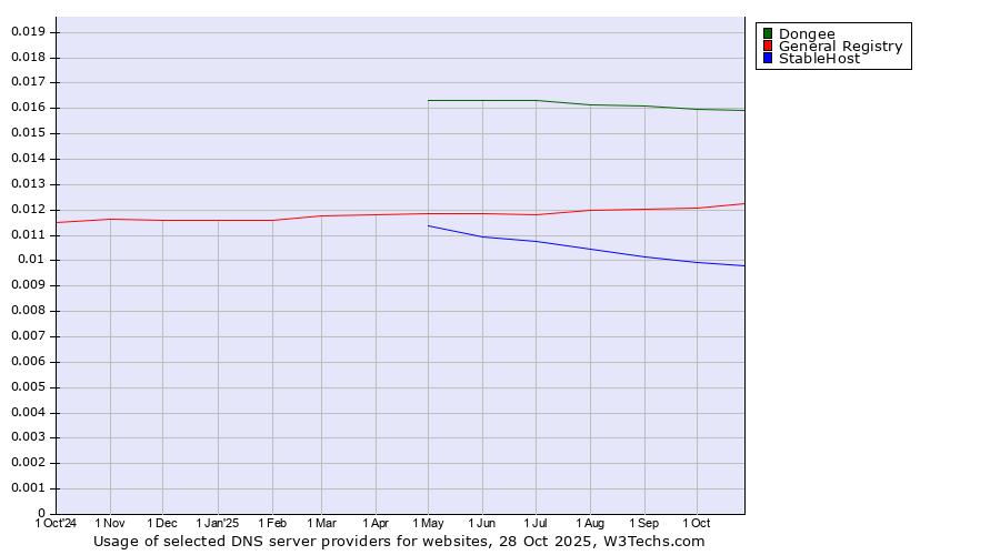 Historical trends in the usage of Dongee vs. General Registry vs. StableHost