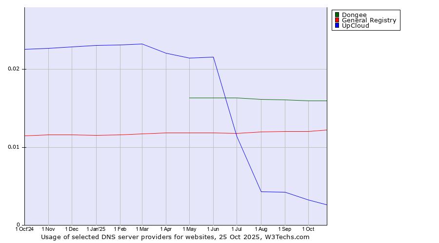 Historical trends in the usage of Dongee vs. General Registry vs. UpCloud