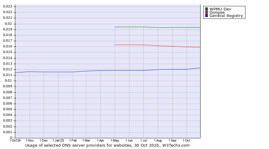 Historical trends in the usage of WPMU Dev vs. Dongee vs. General Registry