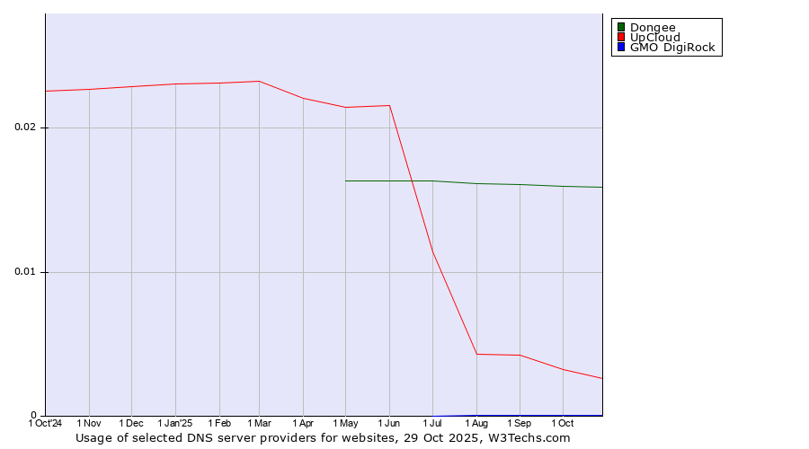 Historical trends in the usage of Dongee vs. UpCloud vs. GMO DigiRock
