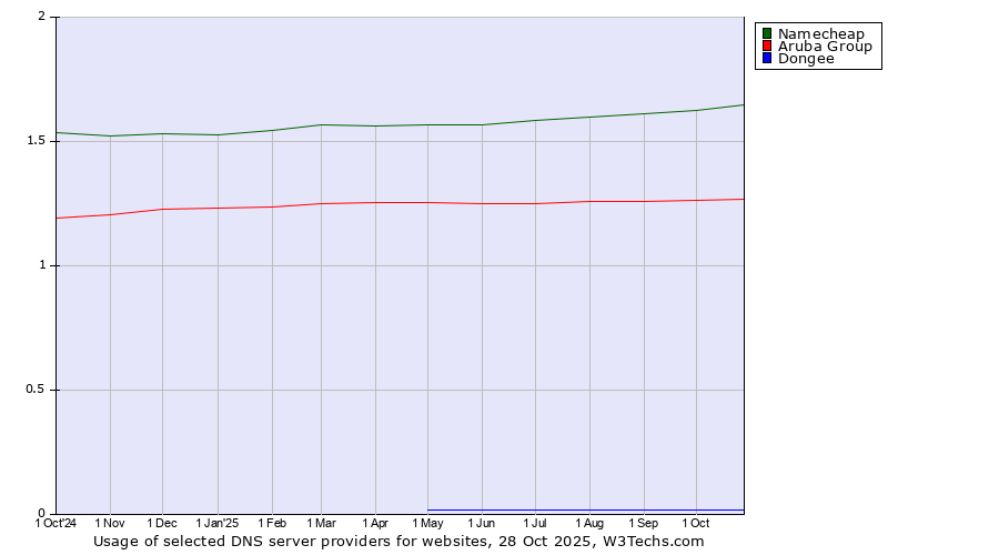 Historical trends in the usage of Namecheap vs. Aruba Group vs. Dongee