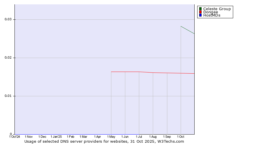 Historical trends in the usage of Celeste Group vs. Dongee vs. HostMDs