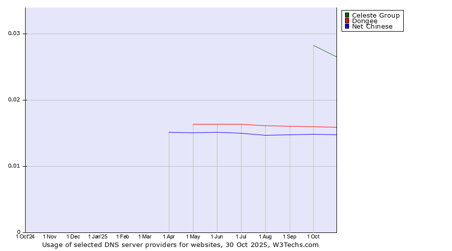Historical trends in the usage of Celeste Group vs. Dongee vs. Net Chinese
