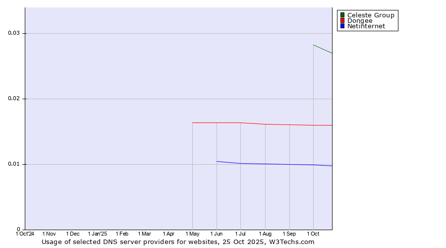 Historical trends in the usage of Celeste Group vs. Dongee vs. Netinternet