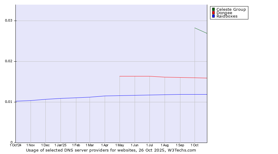 Historical trends in the usage of Celeste Group vs. Dongee vs. Raidboxes