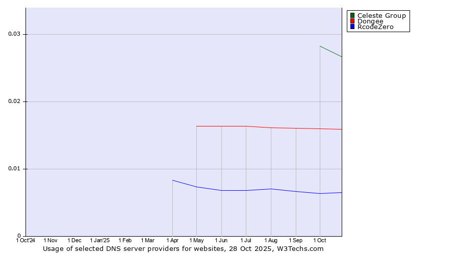 Historical trends in the usage of Celeste Group vs. Dongee vs. RcodeZero