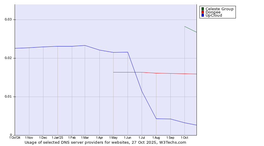 Historical trends in the usage of Celeste Group vs. Dongee vs. UpCloud