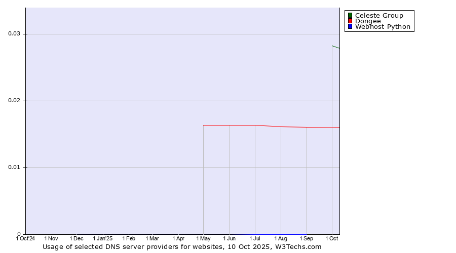 Historical trends in the usage of Celeste Group vs. Dongee vs. Webhost Python