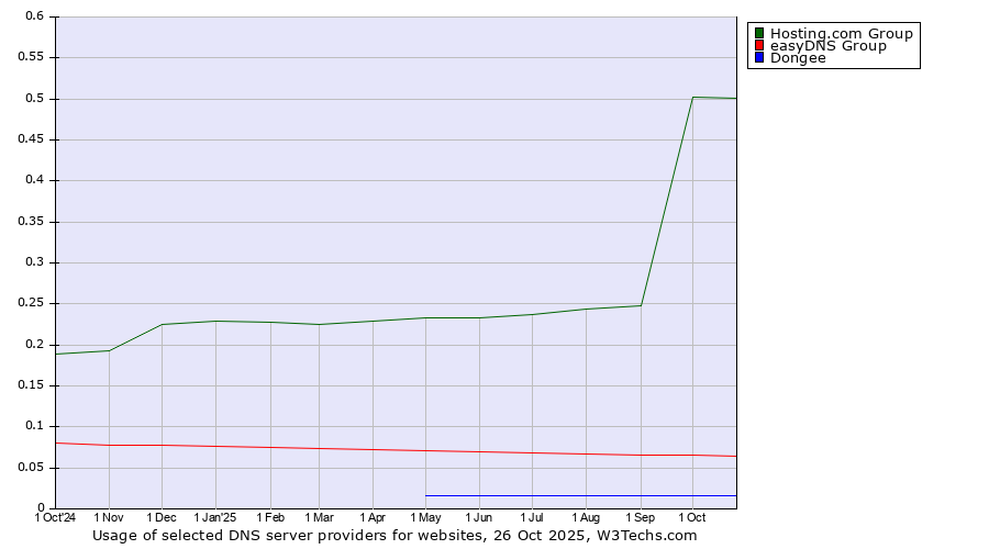 Historical trends in the usage of Hosting.com Group vs. easyDNS Group vs. Dongee