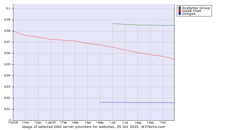 Historical trends in the usage of Exabytes Group vs. Hawk Host vs. Dongee