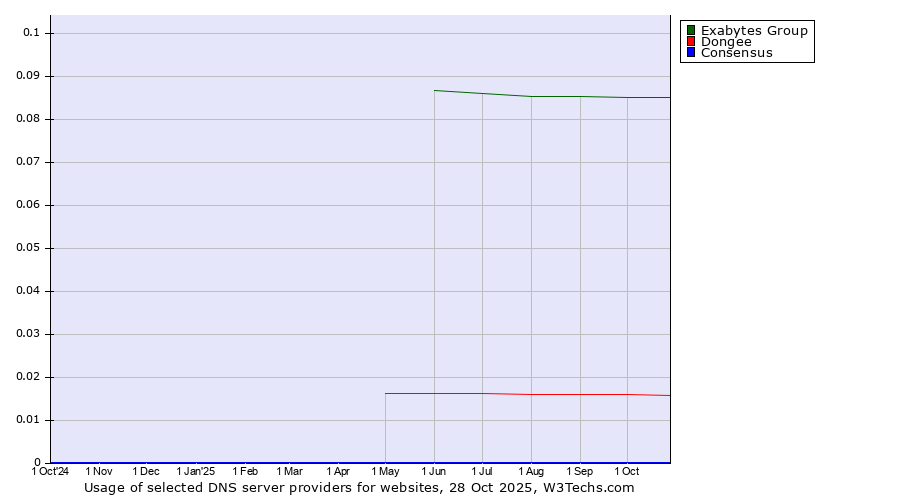Historical trends in the usage of Exabytes Group vs. Dongee vs. Consensus