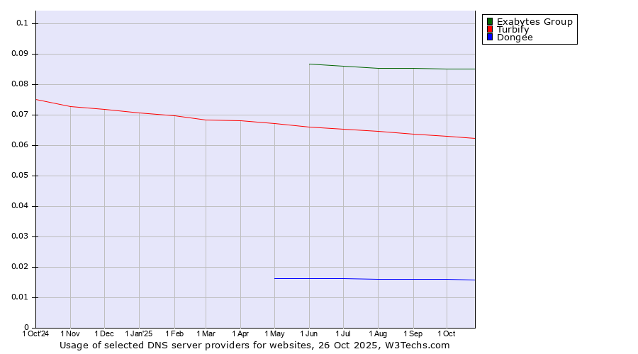 Historical trends in the usage of Exabytes Group vs. Turbify vs. Dongee