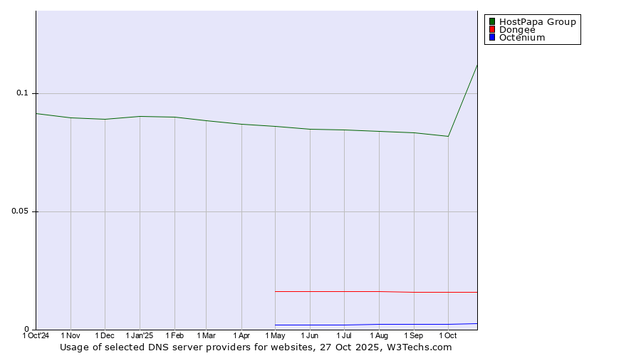 Historical trends in the usage of HostPapa Group vs. Dongee vs. Octenium