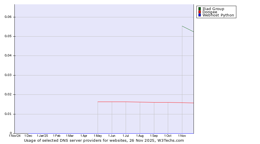 Historical trends in the usage of Iliad Group vs. Dongee vs. Webhost Python