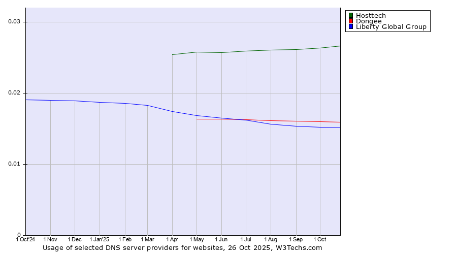 Historical trends in the usage of Hosttech vs. Dongee vs. Liberty Global Group