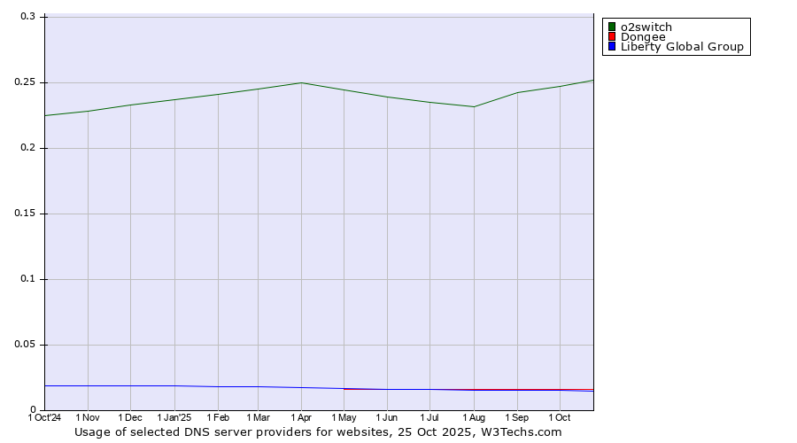 Historical trends in the usage of o2switch vs. Dongee vs. Liberty Global Group