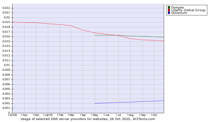 Historical trends in the usage of Dongee vs. Liberty Global Group vs. Octenium