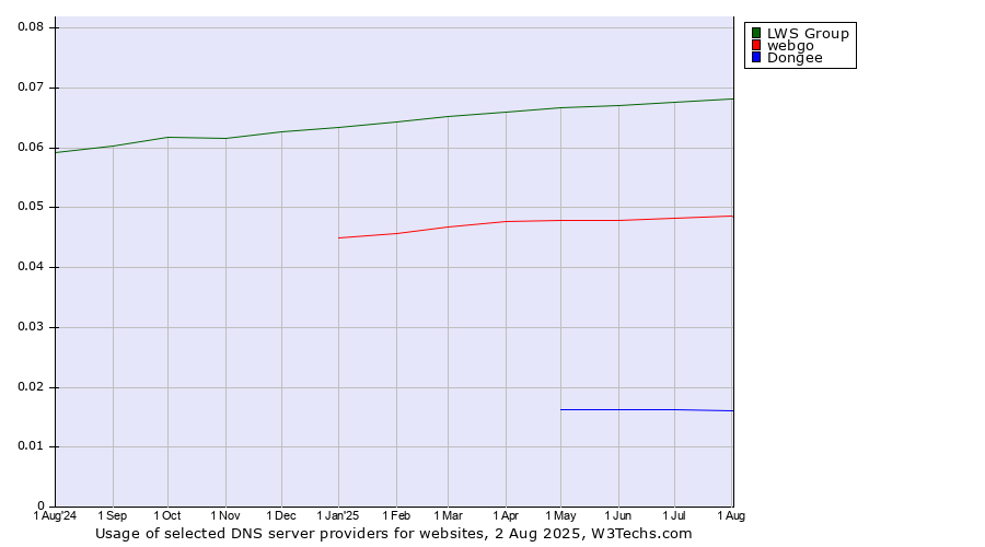 Historical trends in the usage of LWS Group vs. webgo vs. Dongee