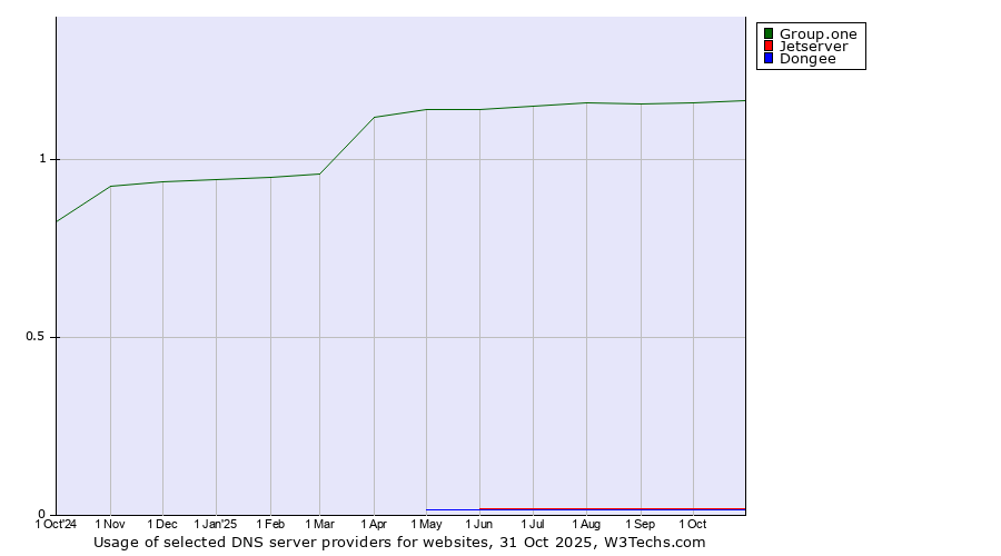 Historical trends in the usage of Group.one vs. Jetserver vs. Dongee