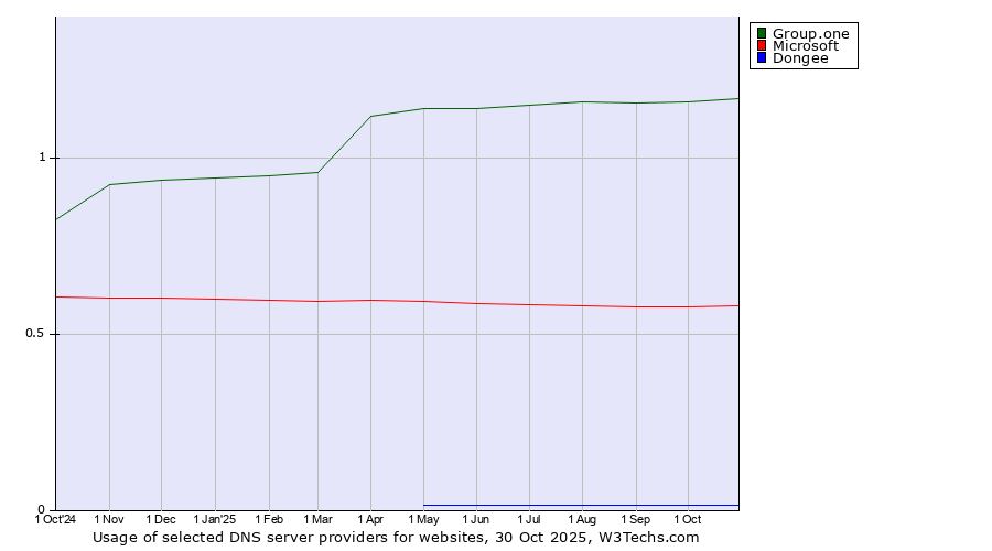 Historical trends in the usage of Group.one vs. Microsoft vs. Dongee