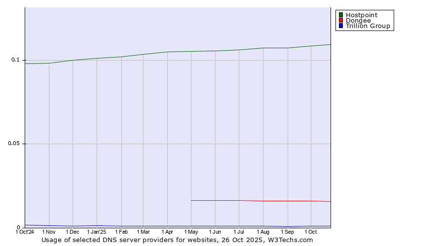Historical trends in the usage of Hostpoint vs. Dongee vs. Trillion Group