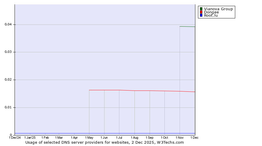 Historical trends in the usage of Vianova Group vs. Dongee vs. Root.lu