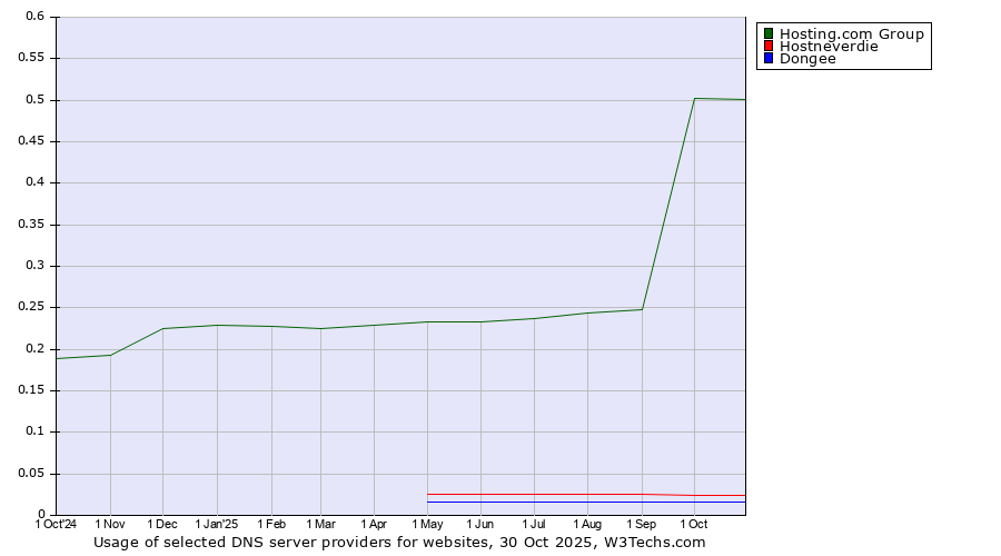Historical trends in the usage of Hosting.com Group vs. Hostneverdie vs. Dongee